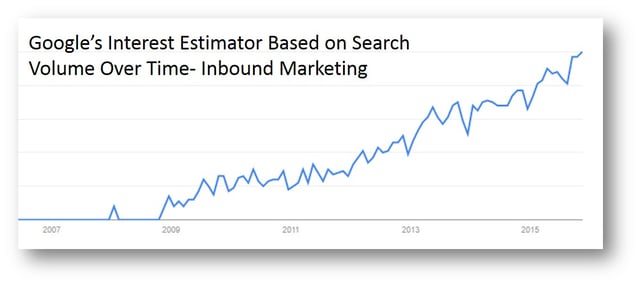 Search_Interest_In_Inbound_Marketing.jpg