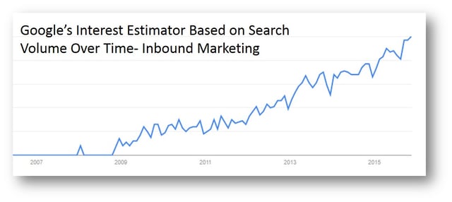 Search_Interest_In_Inbound_Marketing.jpg